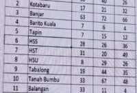 Data kasus HIV di Kalsel