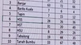 Data kasus HIV di Kalsel